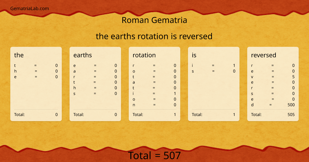 the earths rotation is reversed in roman Gematria